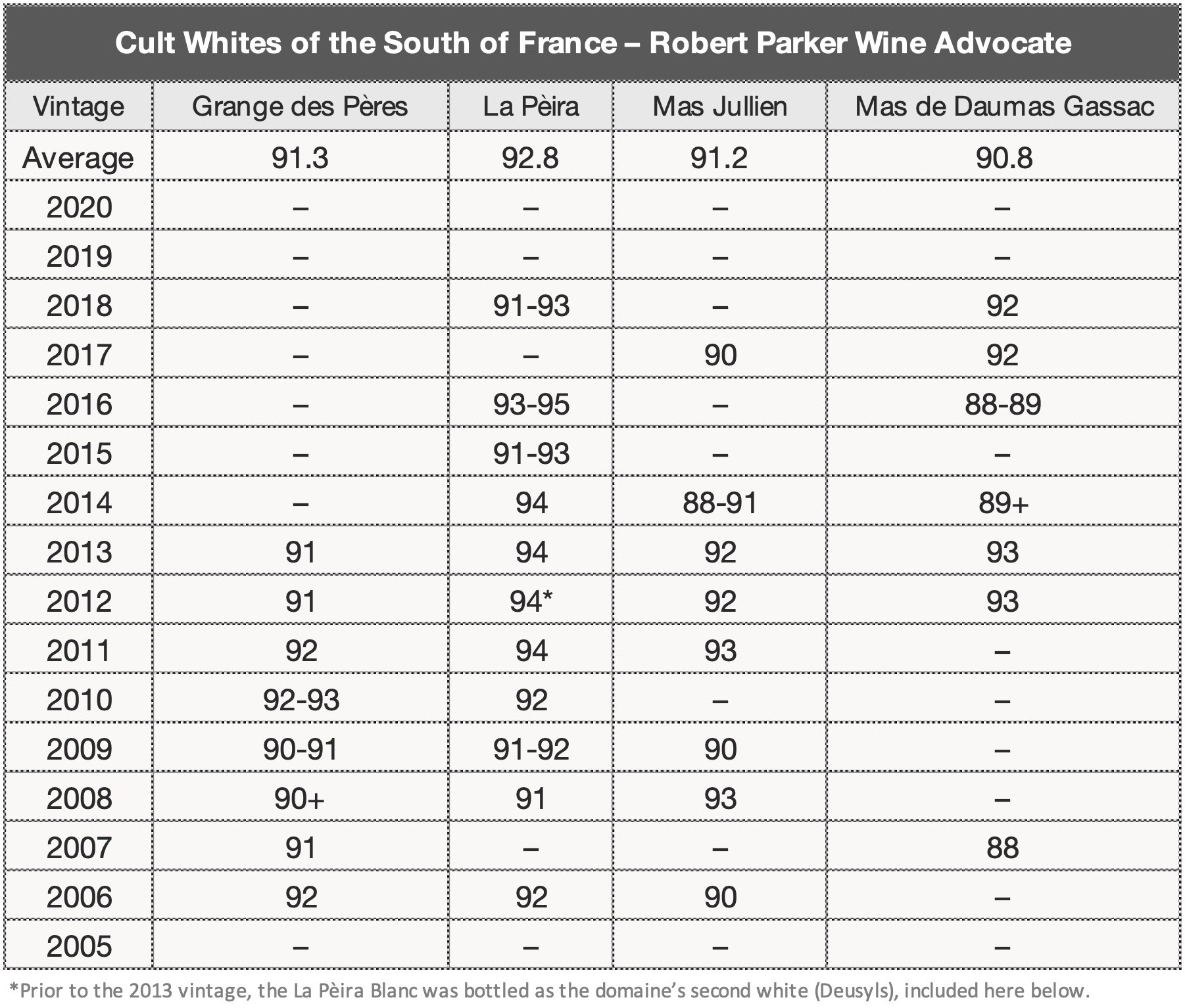 Robert_Parker_Cult Whites of the South of France